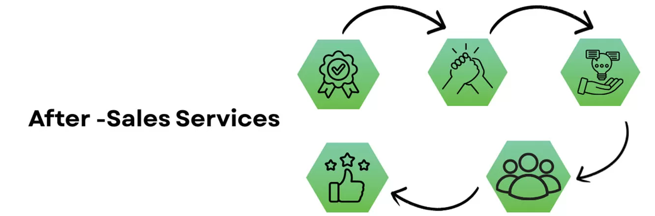 After-Sales Support Scope